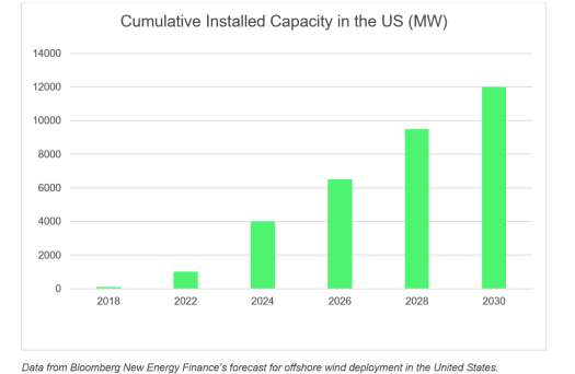 Bloomberg New Energy Finance - forecasts for offshore wind deployment in the United States